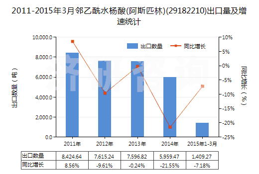 2011-2015年3月鄰乙酰水楊酸(阿斯匹林)(29182210)出口量及增速統(tǒng)計(jì) 2011-2015年3月鄰乙酰水楊酸(阿斯匹林)(29182210)出口量及增速統(tǒng)計(jì)